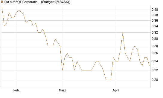 Put auf EQT Corporation [J.P. Morgan Structured Products B.V.] Chart