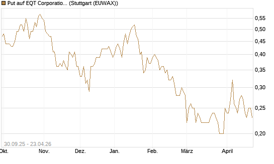 Put auf EQT Corporation [J.P. Morgan Structured Products B.V.] Chart