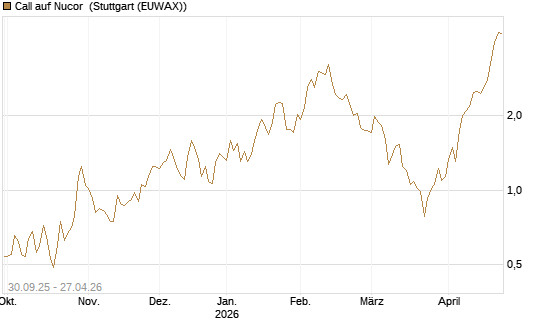 Call auf Nucor [J.P. Morgan Structured Products B.V.] Chart