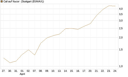 Call auf Nucor [J.P. Morgan Structured Products B.V.] Chart