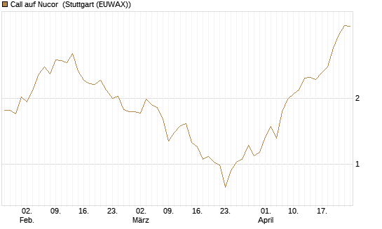 Call auf Nucor [J.P. Morgan Structured Products B.V.] Chart