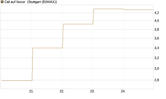 Call auf Nucor [J.P. Morgan Structured Products B.V.] Chart