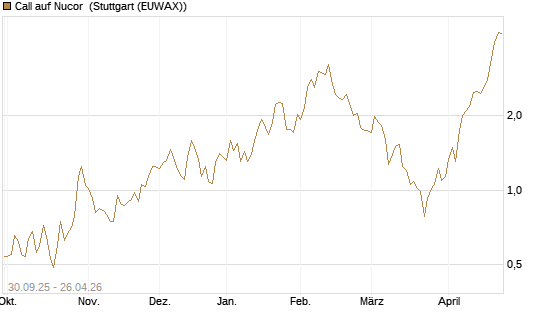 Call auf Nucor [J.P. Morgan Structured Products B.V.] Chart