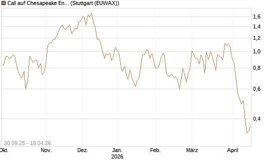 Call auf Chesapeake Energy [J.P. Morgan Structured Products B.V.] Chart