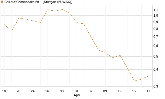 Call auf Chesapeake Energy [J.P. Morgan Structured Products B.V.] Chart