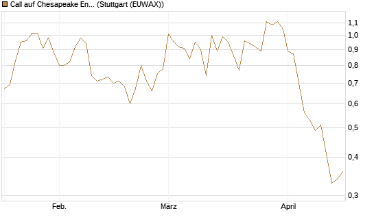 Call auf Chesapeake Energy [J.P. Morgan Structured Products B.V.] Chart