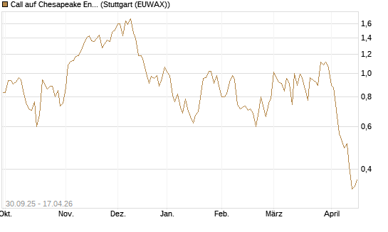 Call auf Chesapeake Energy [J.P. Morgan Structured Products B.V.] Chart