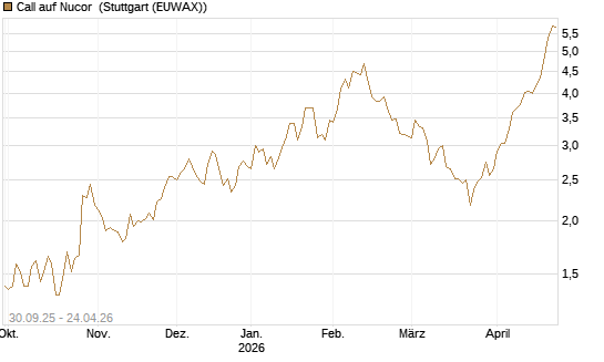 Call auf Nucor [J.P. Morgan Structured Products B.V.] Chart