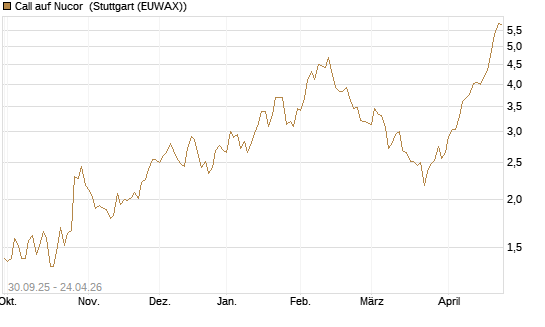 Call auf Nucor [J.P. Morgan Structured Products B.V.] Chart