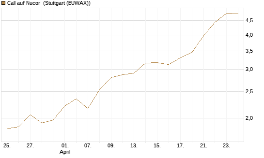 Call auf Nucor [J.P. Morgan Structured Products B.V.] Chart