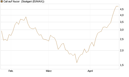 Call auf Nucor [J.P. Morgan Structured Products B.V.] Chart