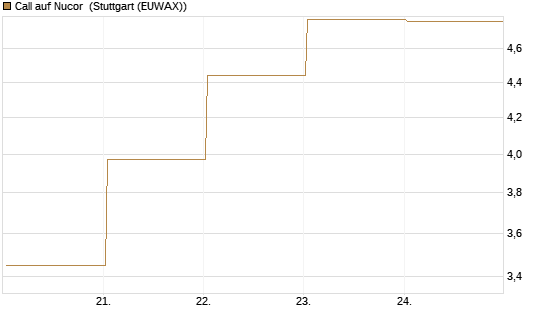 Call auf Nucor [J.P. Morgan Structured Products B.V.] Chart