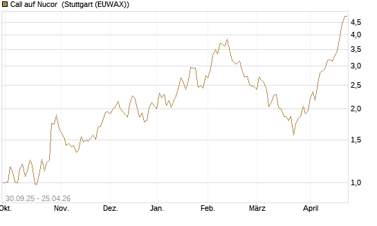 Call auf Nucor [J.P. Morgan Structured Products B.V.] Chart