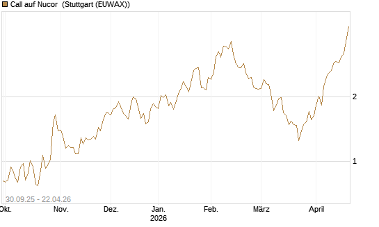 Call auf Nucor [J.P. Morgan Structured Products B.V.] Chart