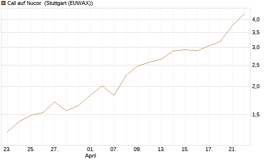 Call auf Nucor [J.P. Morgan Structured Products B.V.] Chart
