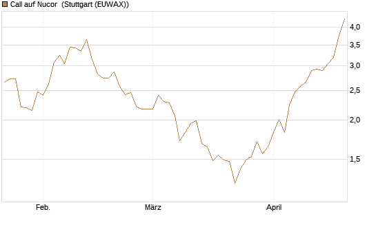 Call auf Nucor [J.P. Morgan Structured Products B.V.] Chart