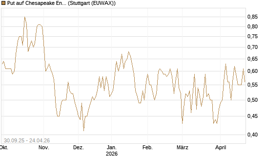 Put auf Chesapeake Energy [J.P. Morgan Structured Products B.V.] Chart