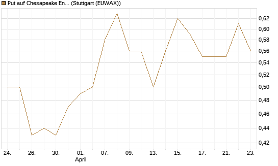 Put auf Chesapeake Energy [J.P. Morgan Structured Products B.V.] Chart