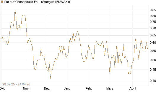 Put auf Chesapeake Energy [J.P. Morgan Structured Products B.V.] Chart