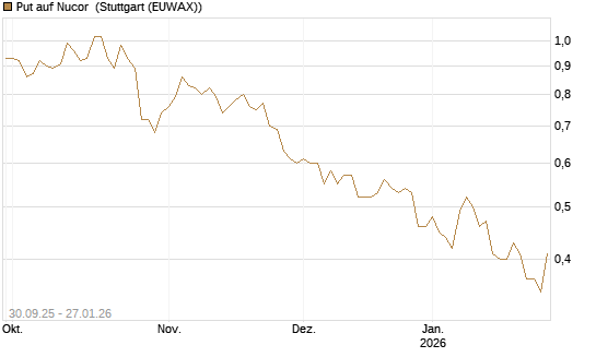 Put auf Nucor [J.P. Morgan Structured Products B.V.] Chart