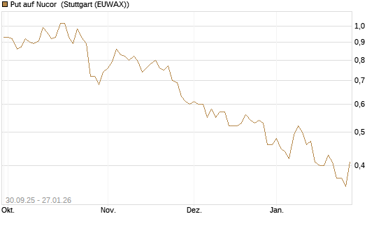 Put auf Nucor [J.P. Morgan Structured Products B.V.] Chart