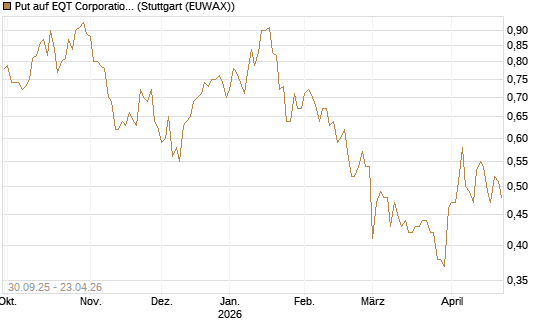 Put auf EQT Corporation [J.P. Morgan Structured Products B.V.] Chart