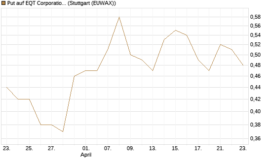 Put auf EQT Corporation [J.P. Morgan Structured Products B.V.] Chart