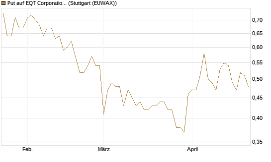 Put auf EQT Corporation [J.P. Morgan Structured Products B.V.] Chart