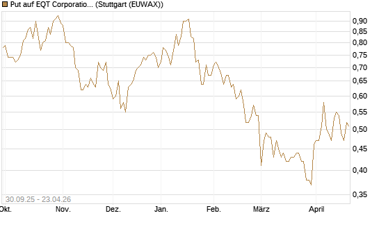 Put auf EQT Corporation [J.P. Morgan Structured Products B.V.] Chart