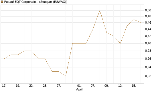 Put auf EQT Corporation [J.P. Morgan Structured Products B.V.] Chart