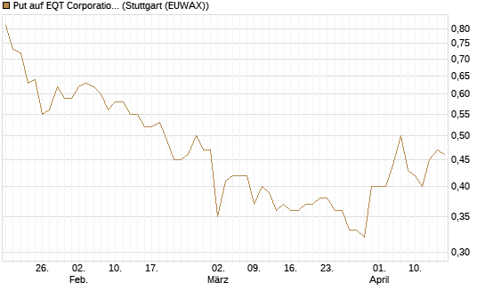 Put auf EQT Corporation [J.P. Morgan Structured Products B.V.] Chart