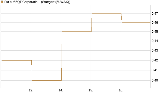 Put auf EQT Corporation [J.P. Morgan Structured Products B.V.] Chart