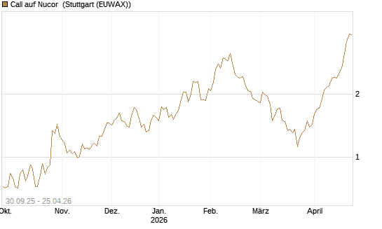 Call auf Nucor [J.P. Morgan Structured Products B.V.] Chart