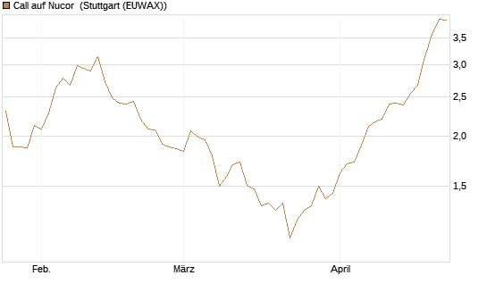 Call auf Nucor [J.P. Morgan Structured Products B.V.] Chart