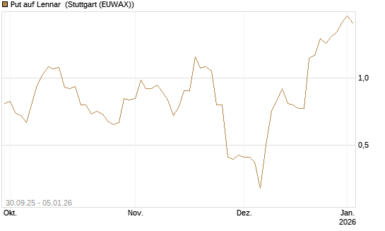 Put auf Lennar [J.P. Morgan Structured Products B.V.] Chart
