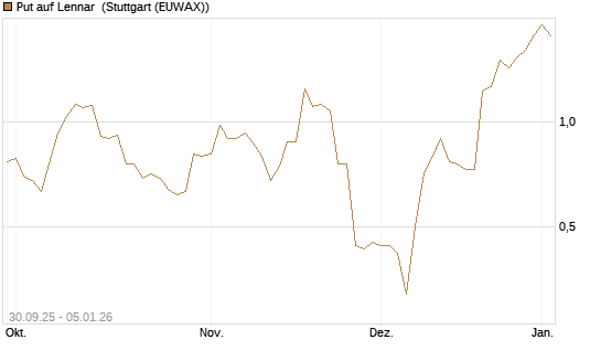 Put auf Lennar [J.P. Morgan Structured Products B.V.] Chart