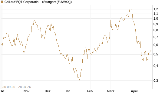 Call auf EQT Corporation [J.P. Morgan Structured Products B.V.] Chart