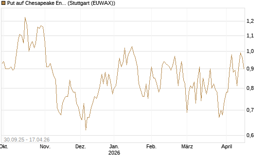 Put auf Chesapeake Energy [J.P. Morgan Structured Products B.V.] Chart