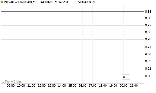 Put auf Chesapeake Energy [J.P. Morgan Structured Products B.V.] Chart