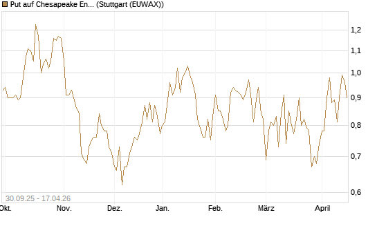 Put auf Chesapeake Energy [J.P. Morgan Structured Products B.V.] Chart