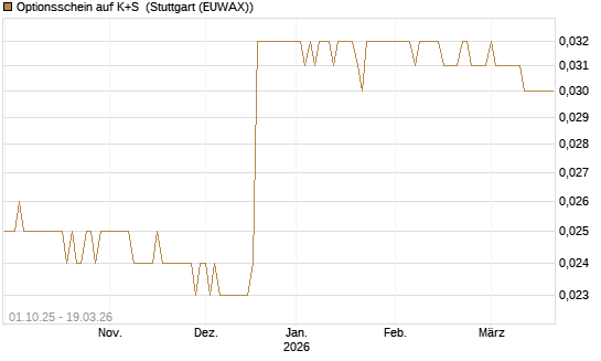 Optionsschein auf K+S [Goldman Sachs Bank Europe SE] Chart