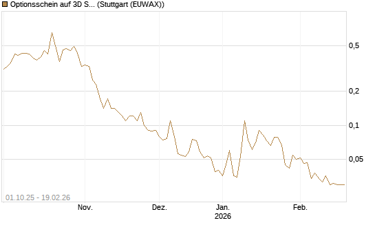 Optionsschein auf 3D Systems [Goldman Sachs Bank Europe SE] Chart