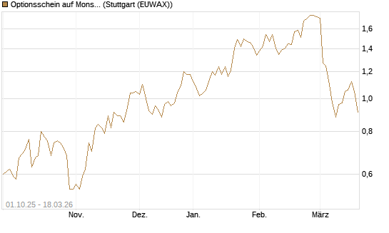 Optionsschein auf Monster Beverage [Goldman Sachs Bank Europe SE] Chart