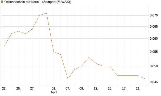 Optionsschein auf Norma Group [Goldman Sachs Bank Europe SE] Chart