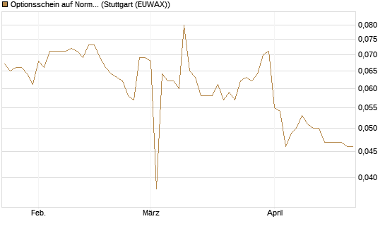 Optionsschein auf Norma Group [Goldman Sachs Bank Europe SE] Chart