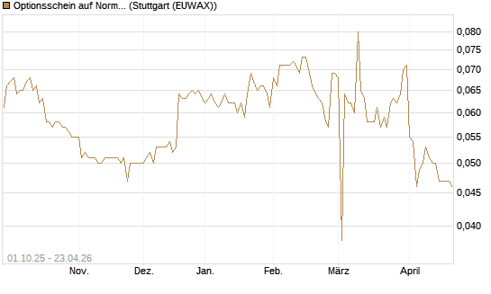 Optionsschein auf Norma Group [Goldman Sachs Bank Europe SE] Chart