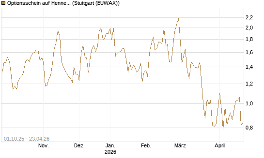 Optionsschein auf Hennes & Mauritz [Goldman Sachs Bank Europe SE] Chart