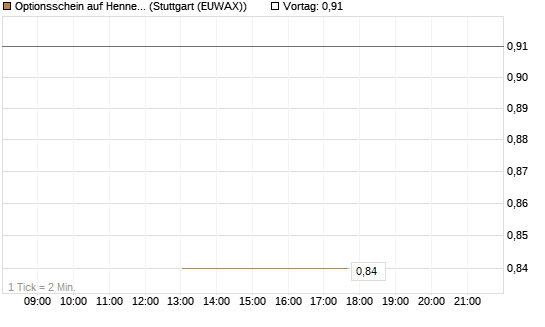 Optionsschein auf Hennes & Mauritz [Goldman Sachs Bank Europe SE] Chart