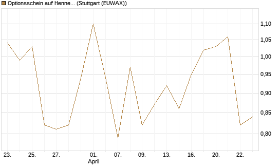 Optionsschein auf Hennes & Mauritz [Goldman Sachs Bank Europe SE] Chart
