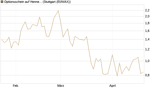 Optionsschein auf Hennes & Mauritz [Goldman Sachs Bank Europe SE] Chart
